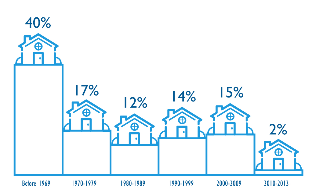The Age of Occupied Homes in the U.S. by Decade Built